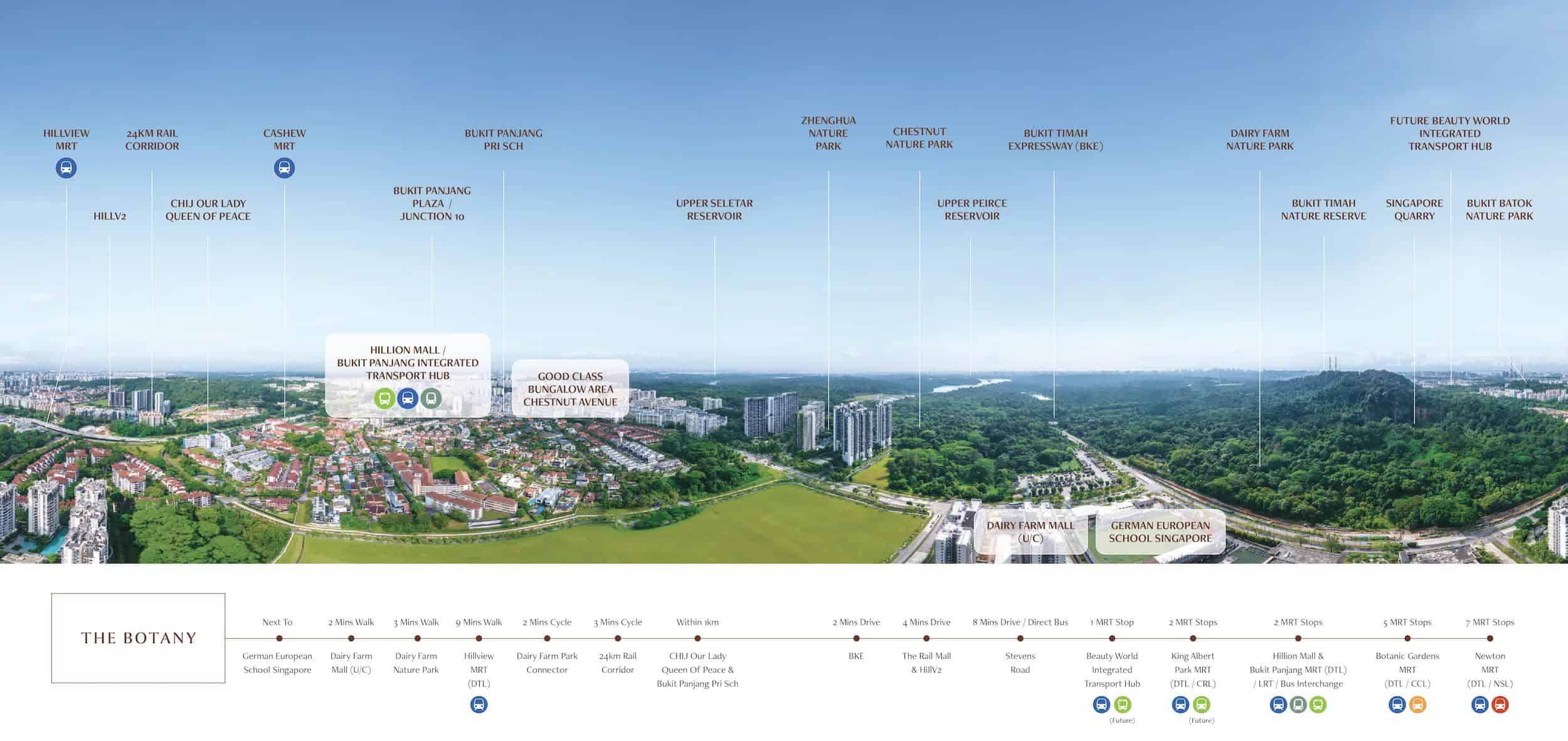 The Botany Overview Map